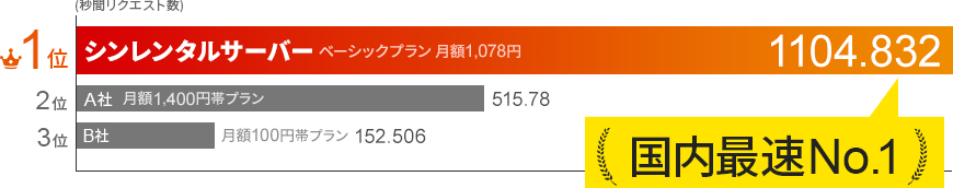 サーバー処理速度の比較