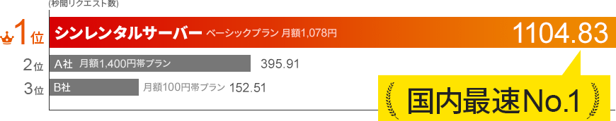 サーバー処理速度の比較